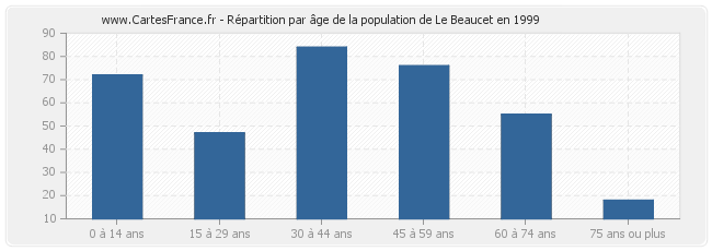Répartition par âge de la population de Le Beaucet en 1999